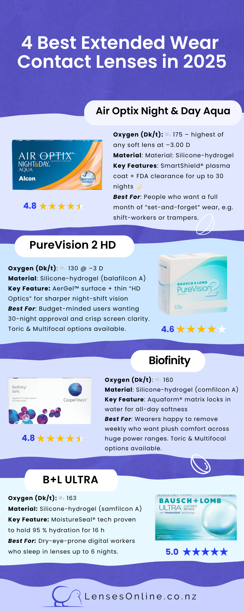 lensesonline-nz-4-best-continuous-wear-contact-lenses-in-2025.png