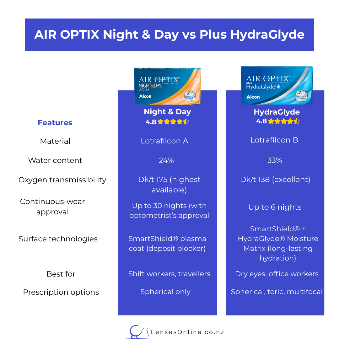 lensesonline nz air optix hydraglyde vs night & day comparison chart nz