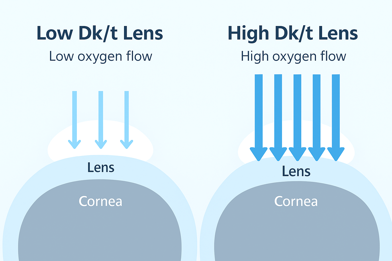 LensesOnline NZ Guide to Extended Wear Contact Lenses Low Oxygen Versus High Oxygen Flow